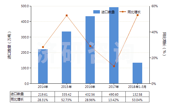 2014-2018年3月中國(guó)其他液化丁烷(HS27111390)進(jìn)口量及增速統(tǒng)計(jì) 2014-2018年3月中國(guó)其他液化丁烷(HS27111390)進(jìn)口量及增速統(tǒng)計(jì)